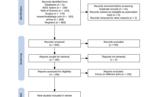 A Systematic Literature Review: Optimization and Acceleration Techniques for LLMs