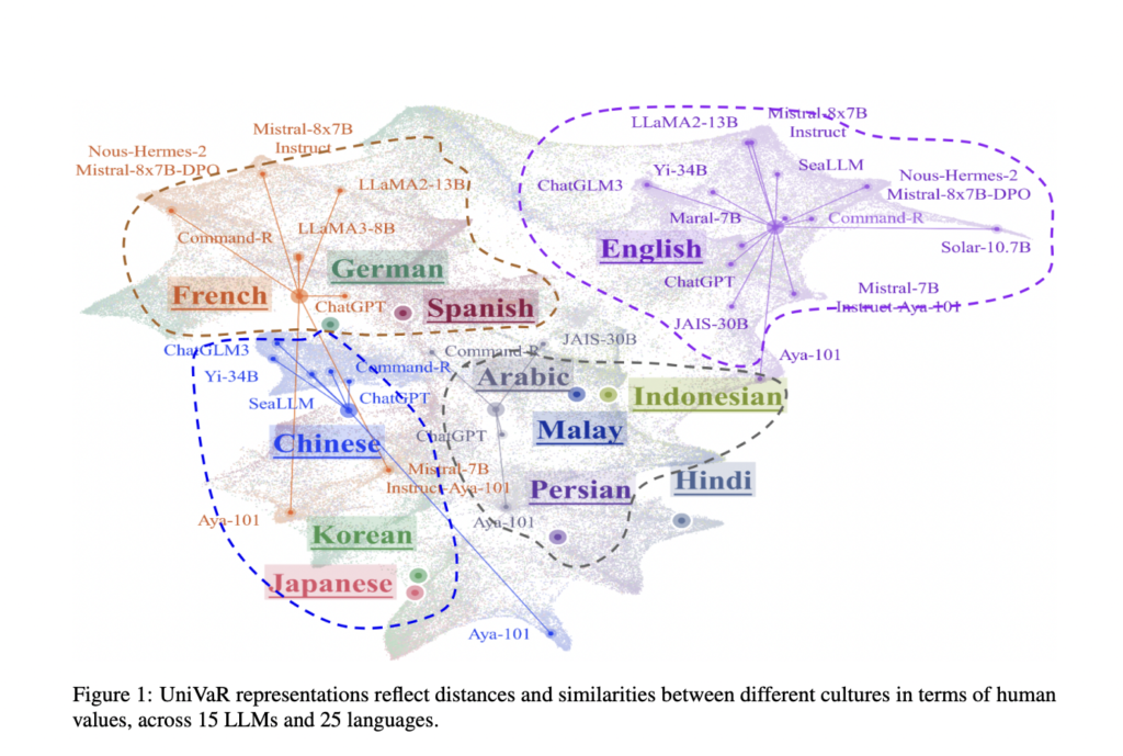Are Language Models Culturally Aware? This AI Paper Unveils UniVaR: a Novel AI Approach to High-Dimension Human Value Representation