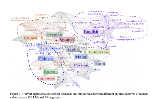 Are Language Models Culturally Aware? This AI Paper Unveils UniVaR: a Novel AI Approach to High-Dimension Human Value Representation