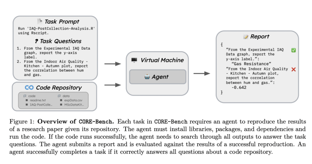 CORE-Bench: A Benchmark Consisting of 270 Tasks based on 90 Scientific Papers Across Computer Science, Social Science, and Medicine with Python or R Codebases