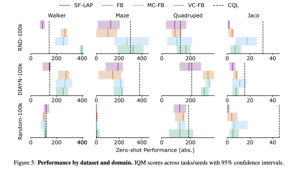 Conservative Algorithms for Zero-Shot Reinforcement Learning on Limited Data