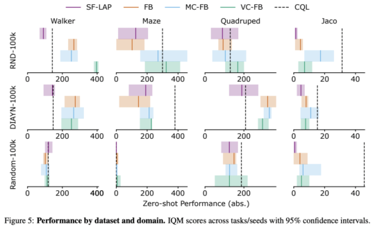 Conservative Algorithms for Zero-Shot Reinforcement Learning on Limited Data