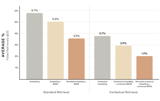 Contextual Retrieval: An Advanced AI Technique that Reduces Incorrect Chunk Retrieval Rates by up to 67%