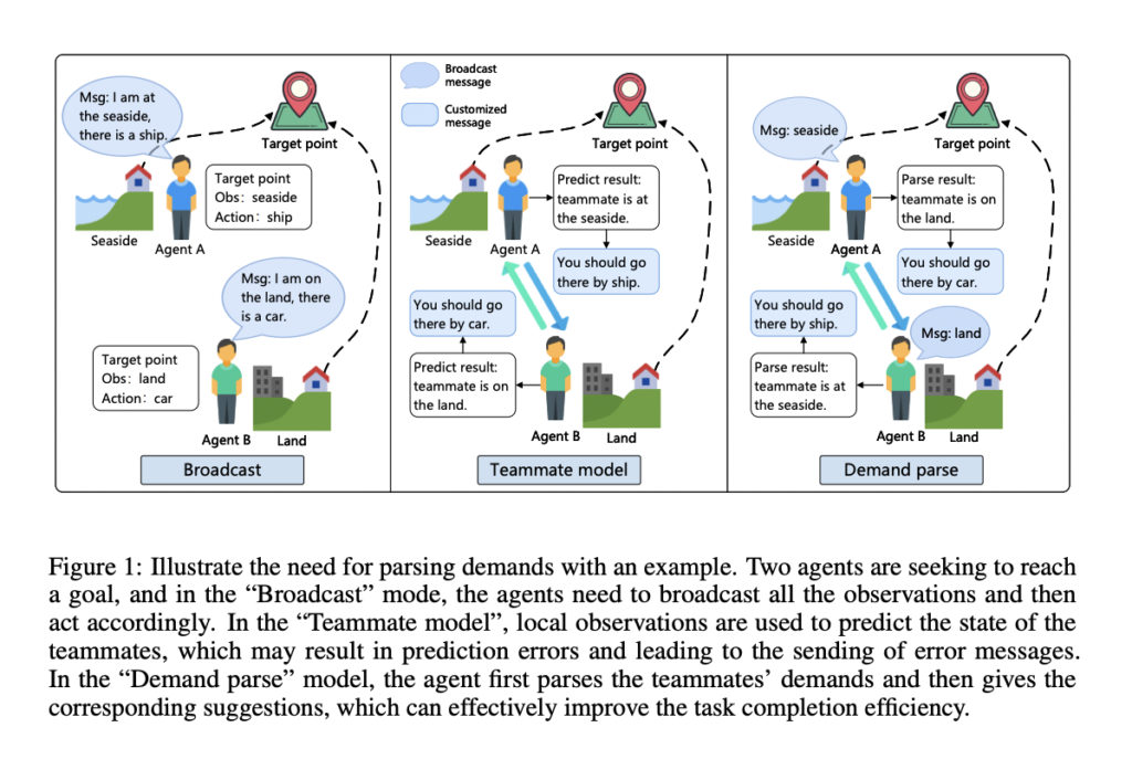 DCMAC: Demand-Aware Customized Communication for Efficient Multi-Agent Reinforcement Learning