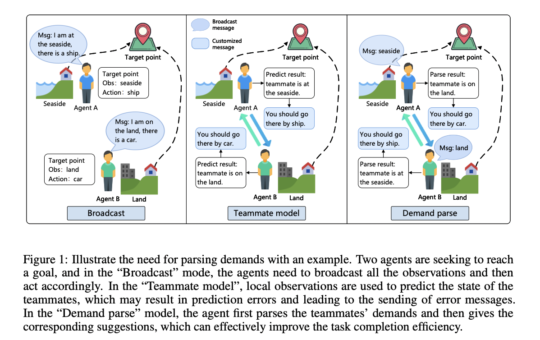 DCMAC: Demand-Aware Customized Communication for Efficient Multi-Agent Reinforcement Learning