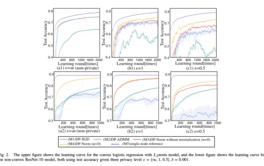 DP-Norm: A Novel AI Algorithm for Highly Privacy-Preserving Decentralized Federated Learning (FL)