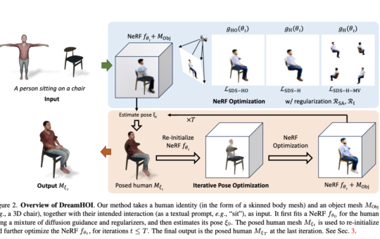 DreamHOI: A Novel AI Approach for Realistic 3D Human-Object Interaction Generation Using Textual Descriptions and Diffusion Models