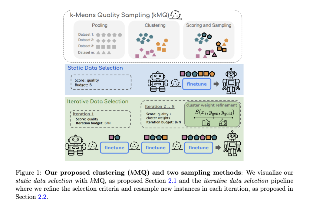 Enhancing Large Language Models with Diverse Instruction Data: A Clustering and Iterative Refinement Approach