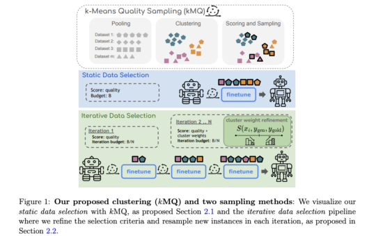 Enhancing Large Language Models with Diverse Instruction Data: A Clustering and Iterative Refinement Approach