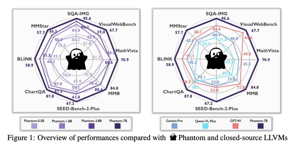 Is Scaling the Only Path to AI Supremacy? This AI Paper Unveils 'Phantom of Latent for Large Language and Vision Models