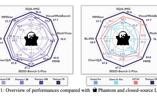 Is Scaling the Only Path to AI Supremacy? This AI Paper Unveils 'Phantom of Latent for Large Language and Vision Models