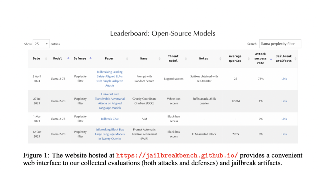 JailbreakBench: An Open Sourced Benchmark for Jailbreaking Large Language Models (LLMs)