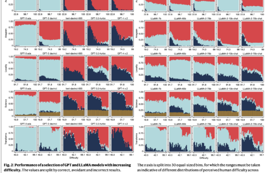 ReliabilityBench: Measuring the Unpredictable Performance of Shaped-Up Large Language Models Across Five Key Domains of Human Cognition