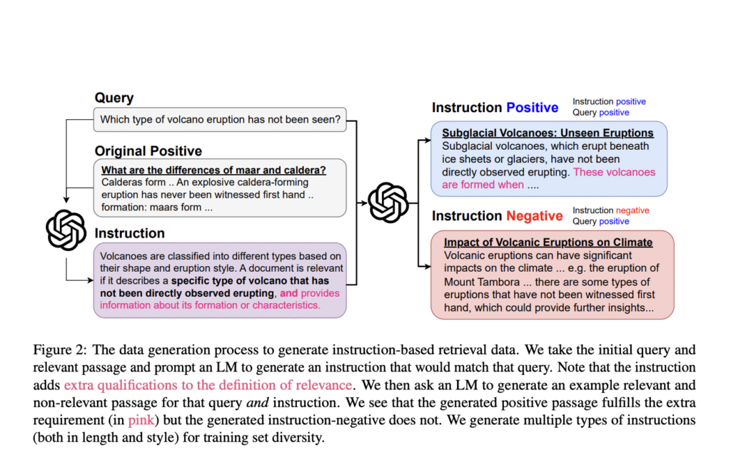 Researchers from John Hopkins and Samaya AI Propose Promptriever: A Zero-Shot Promptable Retriever Trained from a New Instruction-based Retrieval Dataset