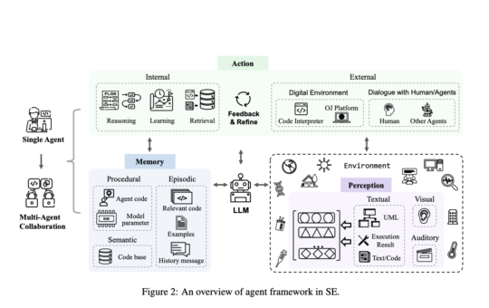 This AI Paper Introduces a Comprehensive Framework for LLM-Driven Software Engineering Tasks