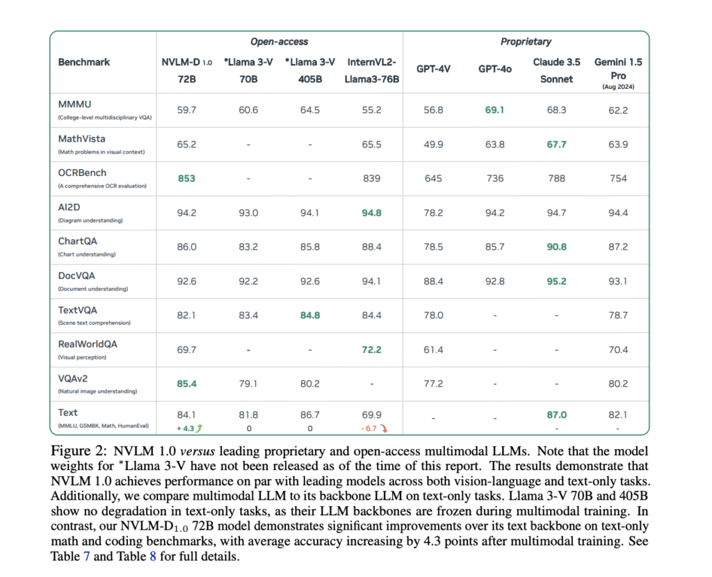 This AI Paper by NVIDIA Introduces NVLM 1.0: A Family of Multimodal Large Language Models with Improved Text and Image Processing Capabilities