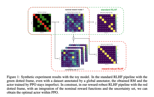 This AI Paper from China Introduces a Reward-Robust Reinforcement Learning from Human Feedback RLHF Framework for Enhancing the Stability and Performance of Large Language Models