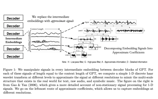 WaveletGPT: Leveraging Wavelet Theory for Speedier LLM Training Across Modalities