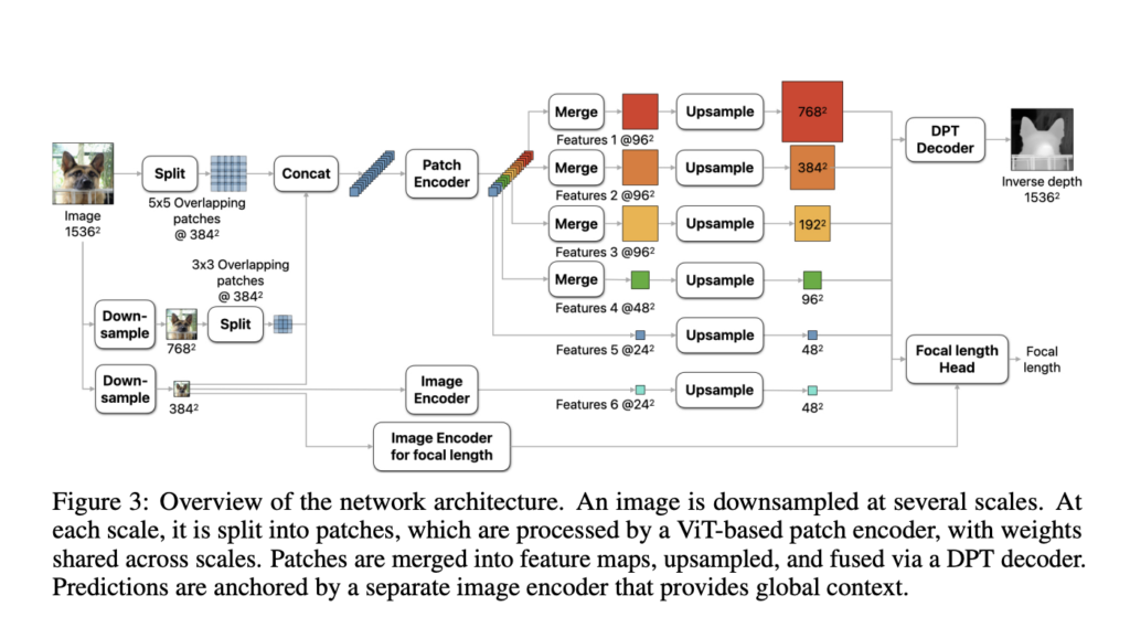 Apple AI Releases Depth Pro: A Foundation Model for Zero-Shot Metric Monocular Depth Estimation