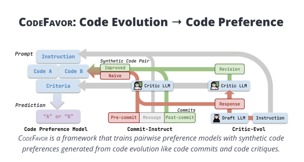 CodeFavor: A Machine Learning Framework that Trains Pairwise Preference Models with Synthetic Code Preferences Generated from Code Evolution like Code Commits and Code Critiques