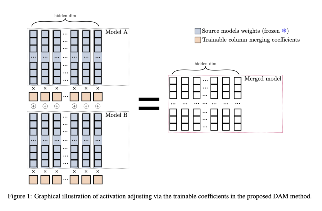 Differentiable Adaptive Merging (DAM): A Novel AI Approach to Model Integration
