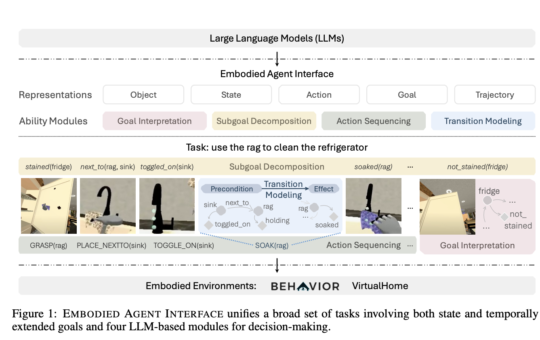 Embodied Agent Interface: An AI Framework for Benchmarking Large Language Models (LLMs) for Embodied Decision Making