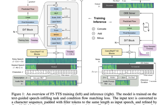 F5-TTS: A Fully Non-Autoregressive Text-to-Speech System based on Flow Matching with Diffusion Transformer (DiT)