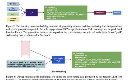 GeoCoder: Enhancing Geometric Reasoning in Vision-Language Models through Modular Code-Finetuning and Retrieval-Augmented Memory