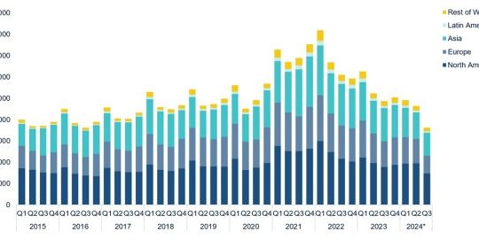 Global VC activity by region in Q3 2024 shows activity is slipping.