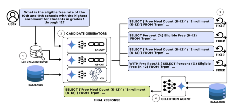 Google Cloud and Stanford Researchers Propose CHASE-SQL: An AI Framework for Multi-Path Reasoning and Preference Optimized Candidate Selection in Text-to-SQL