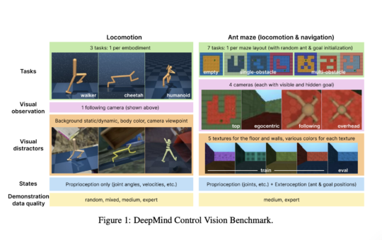 Google DeepMind Introduces DeepMind Control Vision Benchmark (DMC-VB): A Dataset and Benchmark to Evaluate the Robustness of Offline Reinforcement Learning Agents to Visual Distractors