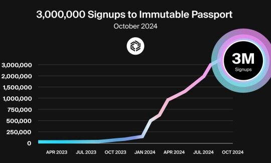 Immutable Passport has hit three million sign-ups.