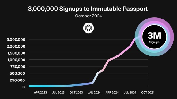 Immutable Passport has hit three million sign-ups.