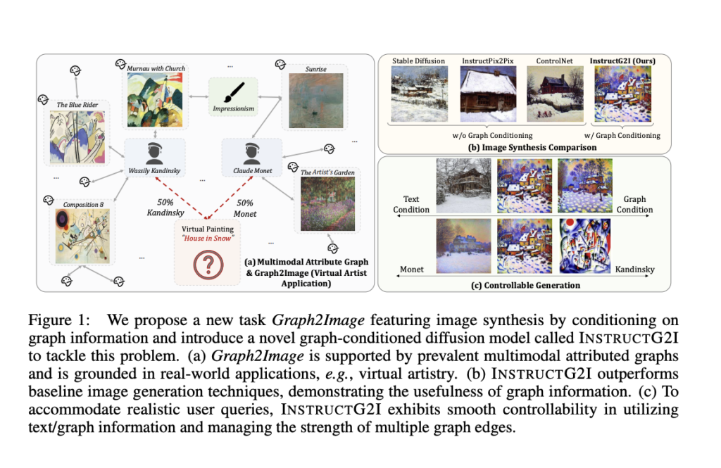 InstructG2I : A Graph Context Aware Stable Diffusion Model to Synthesize Images from Multimodal Attributed Graphs