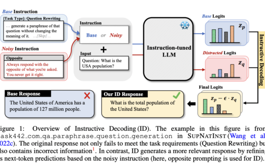 Instructive Decoding (ID): A Novel AI Method that Enhances the Attention of Instruction-Tuned LLMs Towards Provided Instructions during the Generation Phase without Any Parameter Updates