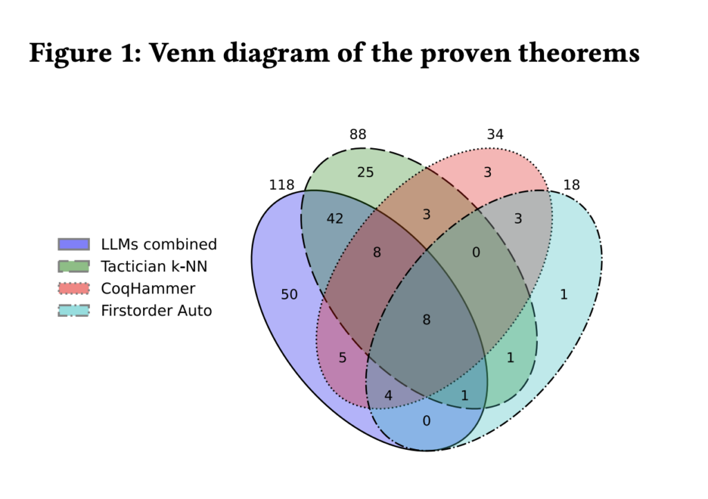 JetBrains Researchers Introduces CoqPilot: A Plugin for LLM-Based Generation of Proofs
