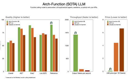Katanemo Open Sources Arch-Function: A Set of Large Language Models (LLMs) Promising Ultra-Fast Speeds at Function-Calling Tasks for Agentic Workflows