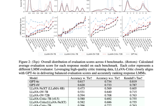 LLaVA-Critic: An Open-Source Large Multimodal Model Designed to Assess Model Performance Across Diverse Multimodal Tasks
