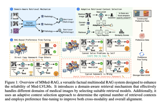 MMed-RAG: A Versatile Multimodal Retrieval-Augmented Generation System Transforming Factual Accuracy in Medical Vision-Language Models Across Multiple Domains