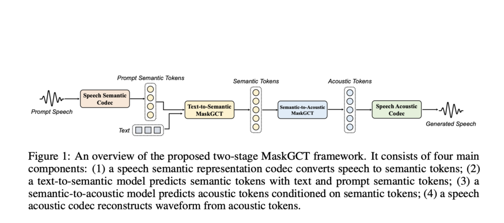 MaskGCT: A New Open State-of-the-Art Text-to-Speech Model