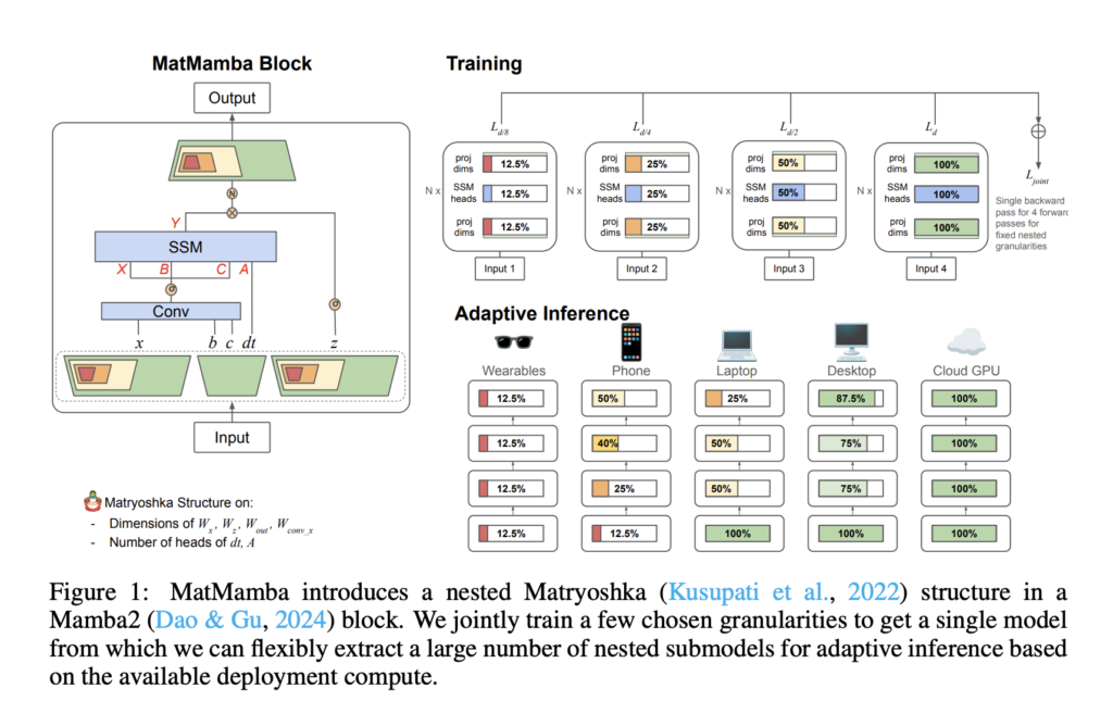 MatMamba: A New State Space Model that Builds upon Mamba2 by Integrating a Matryoshka-Style Nested Structure