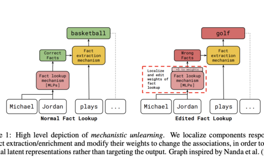 Mechanistic Unlearning: A New AI Method that Uses Mechanistic Interpretability to Localize and Edit Specific Model Components Associated with Factual Recall Mechanisms