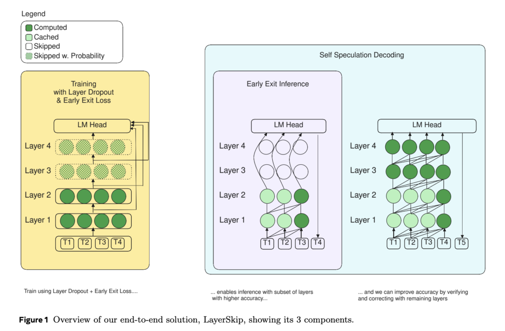 Meta AI Releases LayerSkip: A Novel AI Approach to Accelerate Inference in Large Language Models (LLMs)