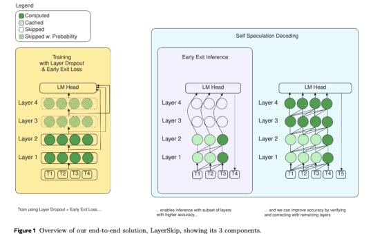 Meta AI Releases LayerSkip: A Novel AI Approach to Accelerate Inference in Large Language Models (LLMs)