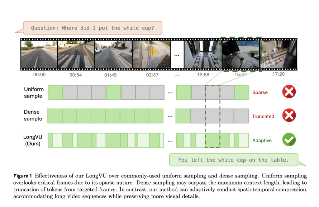 Meta AI Releases LongVU: A Multimodal Large Language Model that can Address the Significant Challenge of Long Video Understanding
