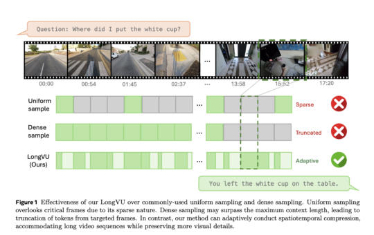Meta AI Releases LongVU: A Multimodal Large Language Model that can Address the Significant Challenge of Long Video Understanding