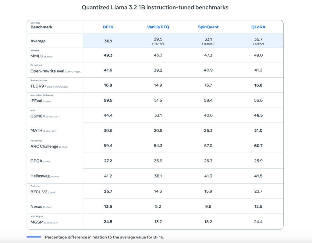 Meta AI Releases New Quantized Versions of Llama 3.2 (1B & 3B): Delivering Up To 2-4x Increases in Inference Speed and 56% Reduction in Model Size