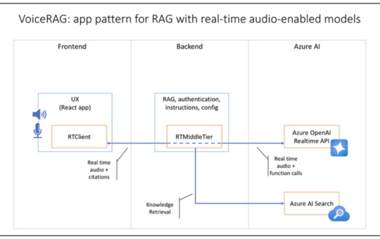 Microsoft Released VoiceRAG: An Advanced Voice Interface Using GPT-4 and Azure AI Search for Real-Time Conversational Applications