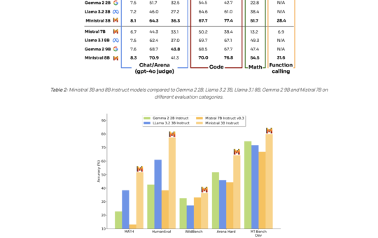 Mistral AI Introduces Les Ministraux: Ministral 3B and Ministral 8B- Revolutionizing On-Device AI