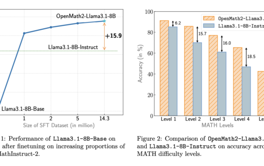 NVIDIA AI Releases OpenMathInstruct-2: A Math Instruction Tuning Dataset with 14M Problem-Solution Pairs Generated Using the Llama3.1-405B-Instruct Model